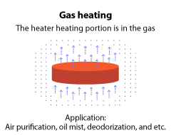 Gas heating - The heater heating portion is in the gas. Application: Air purification, oil mist, deodorization, and etc.