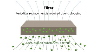 Filter: Periodical replacement is required due to clogging