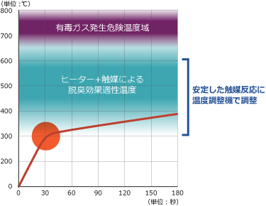 3Dヒーター昇温グラフ